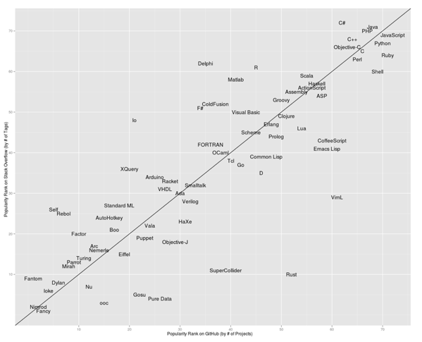rankings-redmonk-february